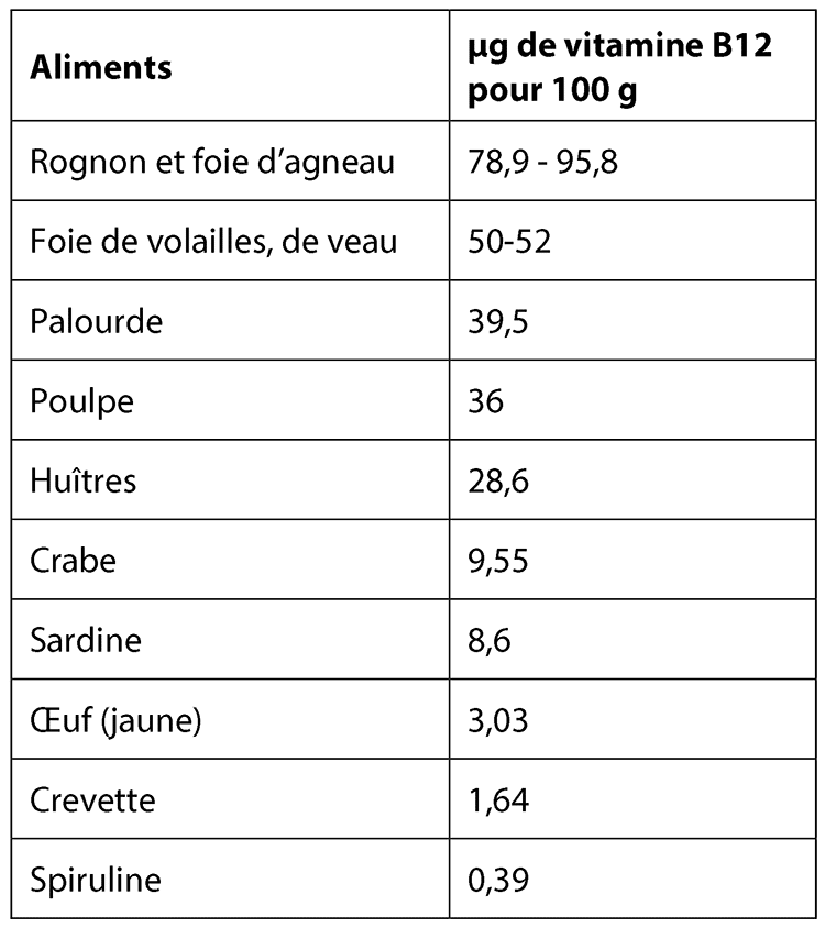 Aliments riches en Vitamine B12 Aliments contenant de la Vitamine B12